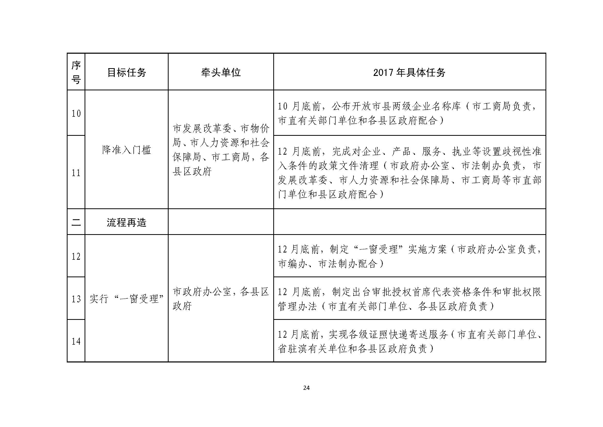 甯傚鍔炲叕瀹ゃ€佸競鏀垮簻鍔炲叕瀹ゅ叧浜庡嵃鍙戙€婃花宸炲競娣卞寲鏀剧鏈嶆敼闈╄繘涓€姝ヤ紭鍖栨斂鍔＄幆澧冨疄鏂芥柟妗堛€嬬殑閫氱煡_椤甸潰_24.jpg