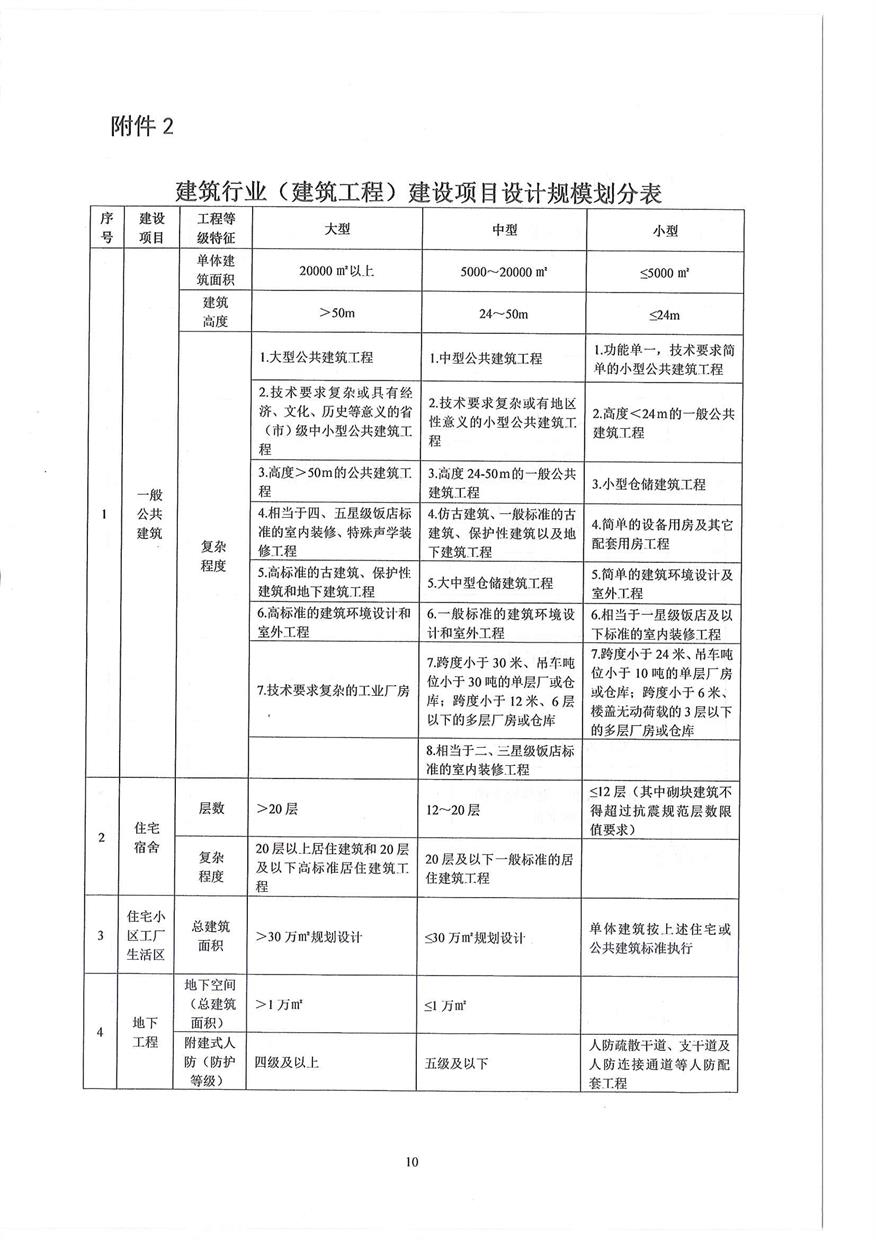 山东省住房和城乡建设厅关于印发《山东省政府投资建设工程项目初步设计审查实施细则》的通1_页面_10.jpg