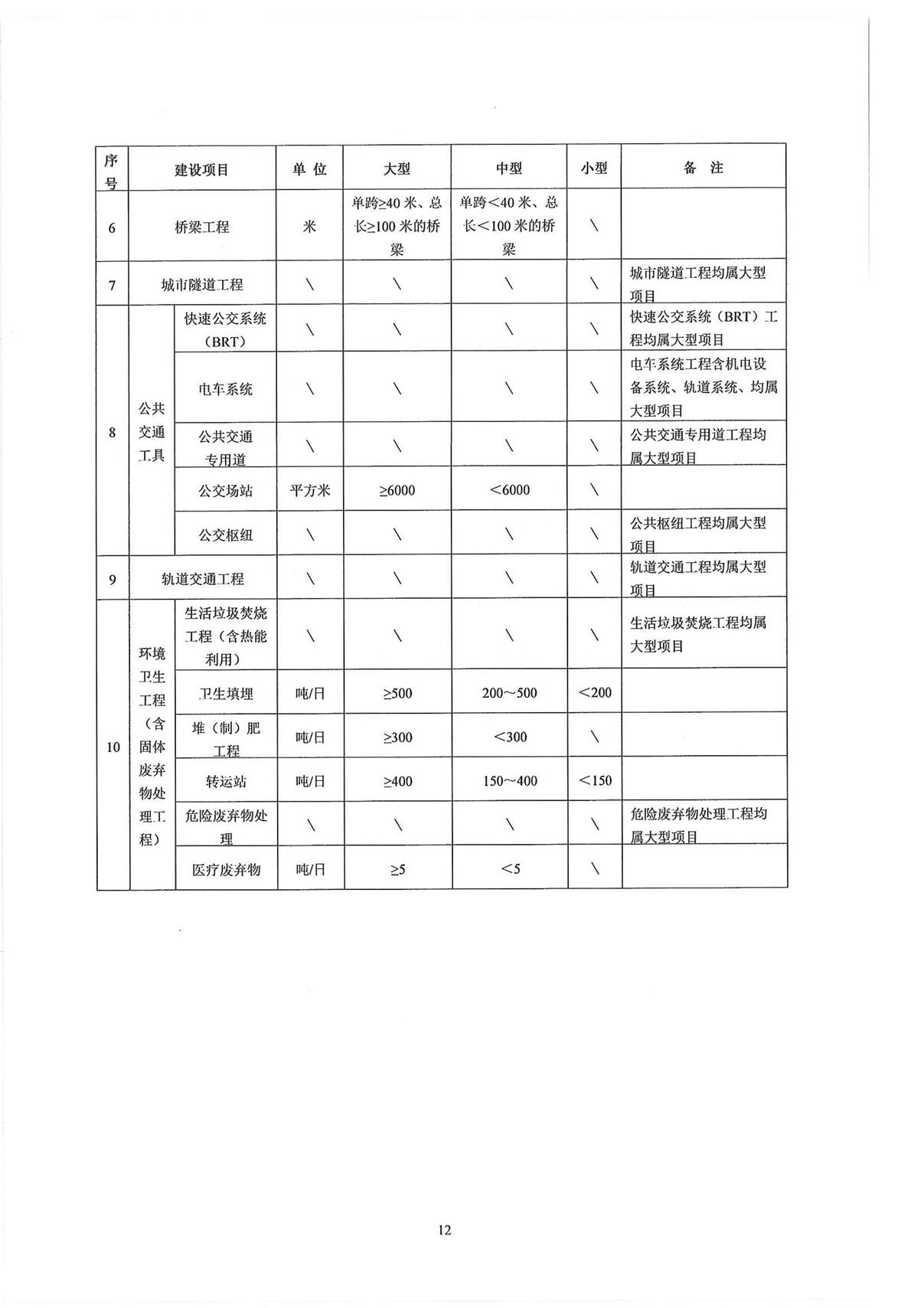 山东省住房和城乡建设厅关于印发《山东省政府投资建设工程项目初步设计审查实施细则》的通1_页面_12.jpg